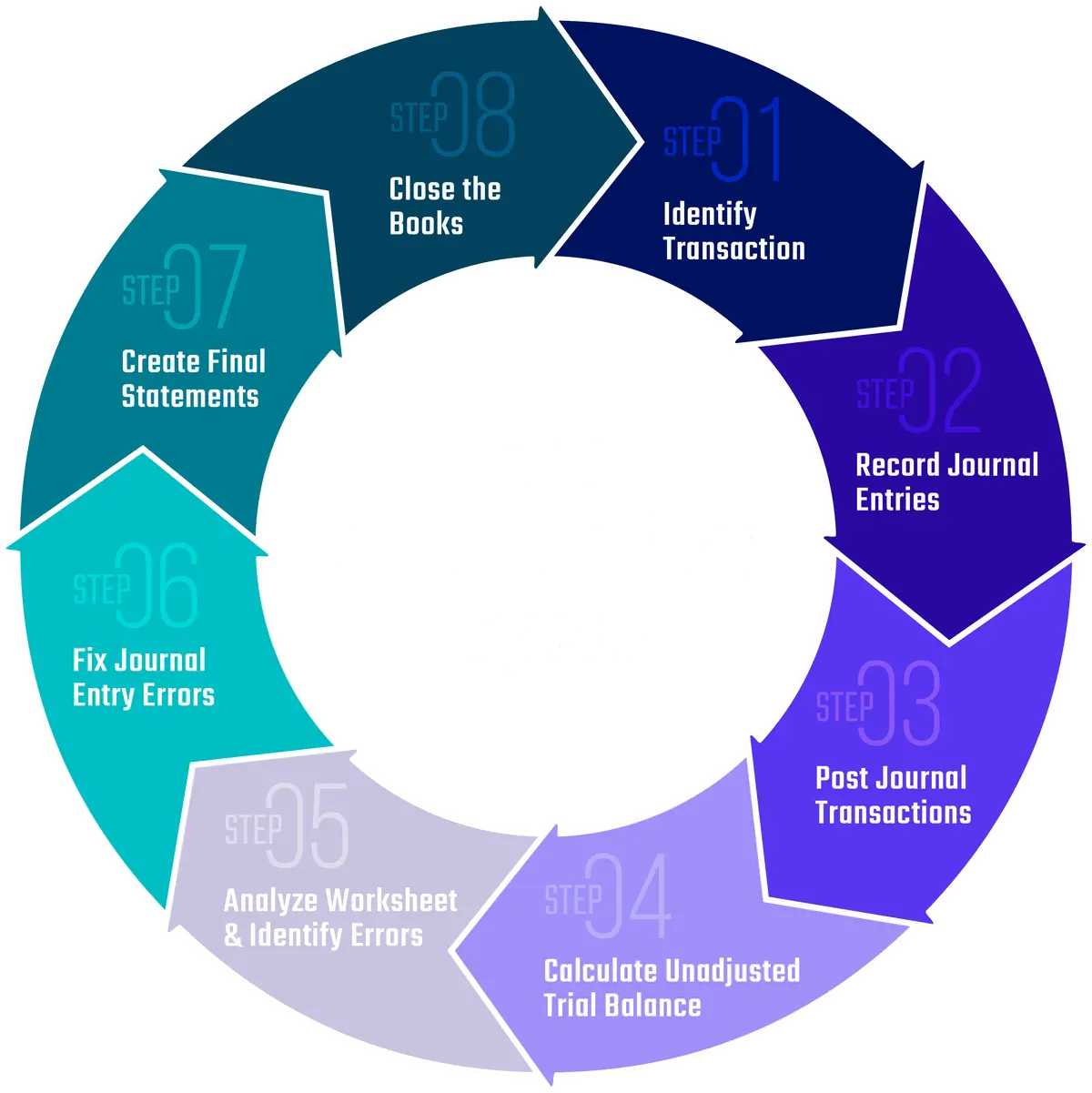 Accounts Reports document processing